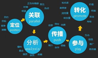 2019年全網整合營銷 讓互聯網銷售效果直線飆升的實戰策略